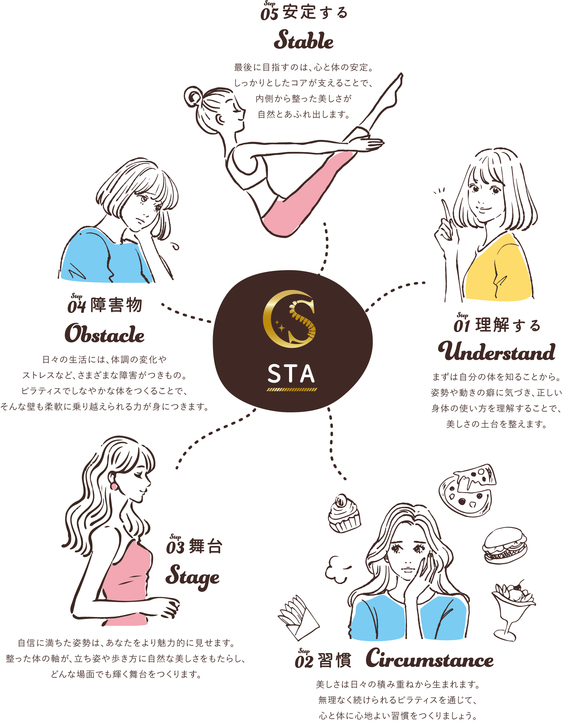 理解する・習慣・舞台・障害物・安定する